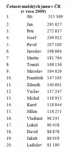 Četnost mužských jmen v ČR v roce 2009